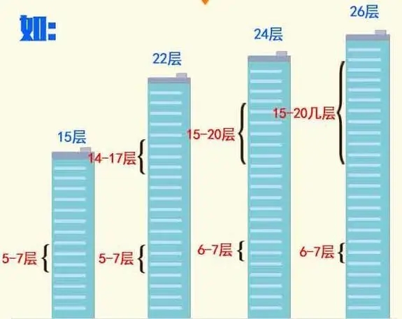 1至34层高楼层选最佳楼层