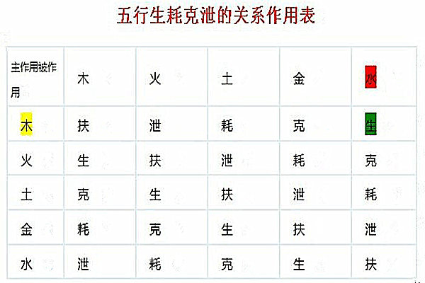 八字入门之五行生克耗泄的关系